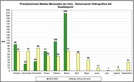 El tercer mes de marzo más lluvioso de los últimos 45 años en la cuenca del Guadalquivir
