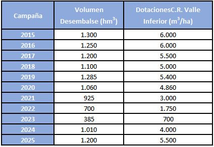 Unas condiciones previas calcadas a la campaña de 2017: Desde 2016 no teníamos una campaña con dotación plena