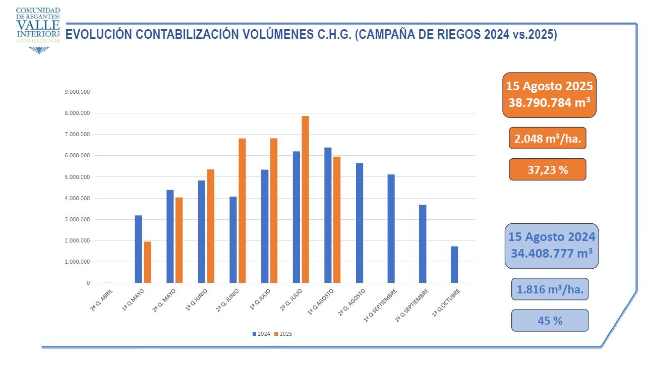 A un mes y medio de la finalización de la campaña, la dotación consumida se sitúa por debajo del 40% de la aprobada