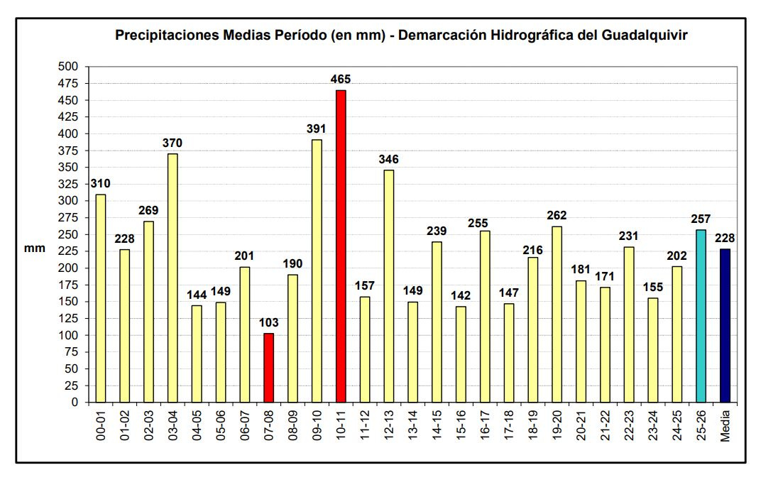 El primer trimestre del año hidrológico se cerró en la Cuenca con lluvias por encima de la media histórica y la Regulación General al 36,5%