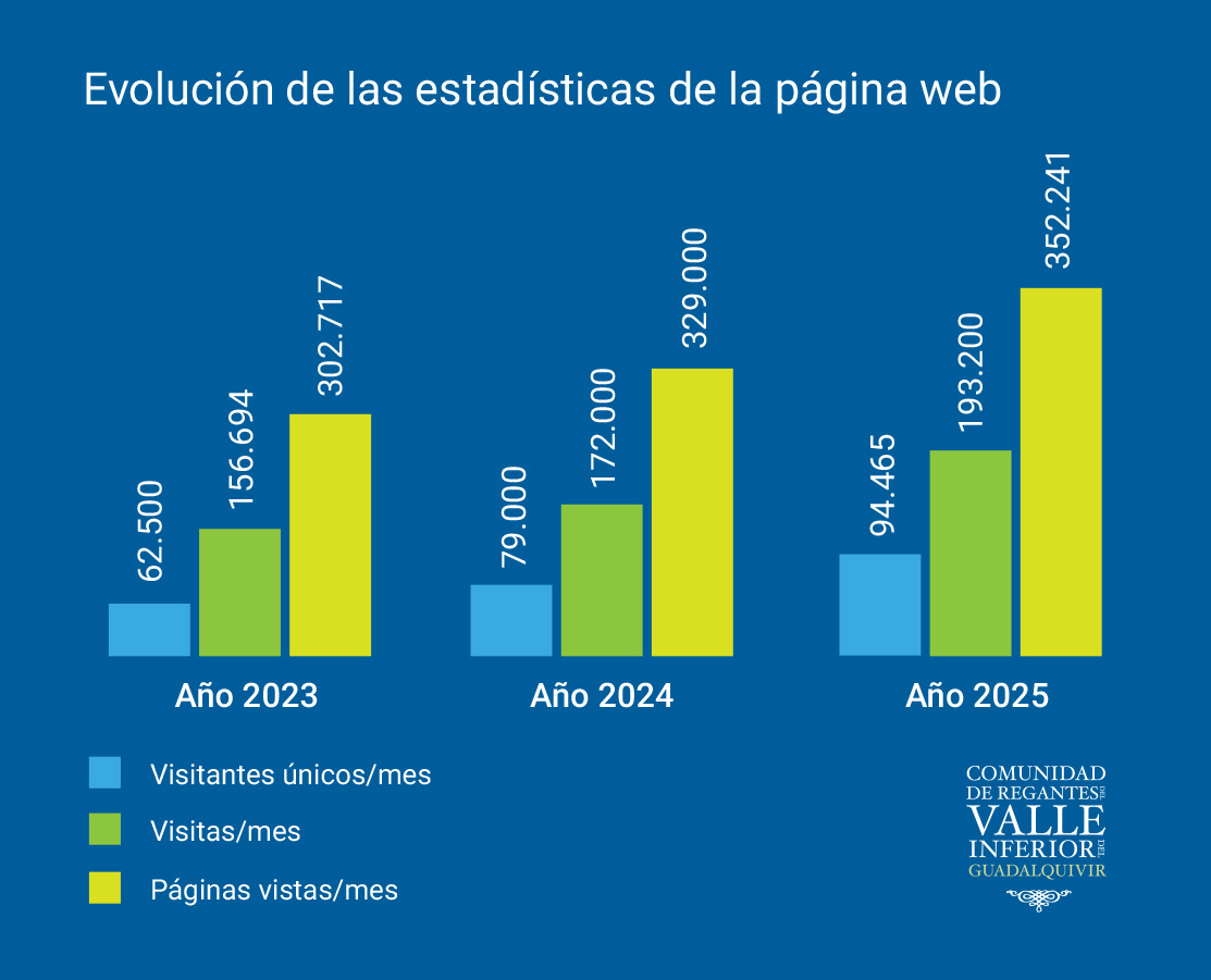 Las cifras de nuestra página web en 2025 muestran un nuevo crecimiento en visitantes (más del 19%) y visitas (más del 12%)