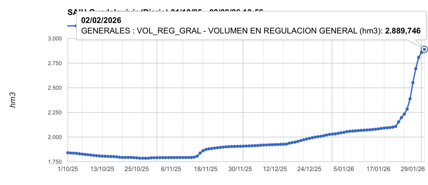 Las lluvias extraordinarias de enero catapultan los niveles de los embalses de la Regulación General hasta el 52%
