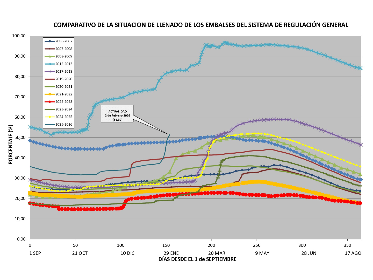 Las lluvias extraordinarias de enero catapultan los niveles de los embalses de la Regulación General hasta el 52%