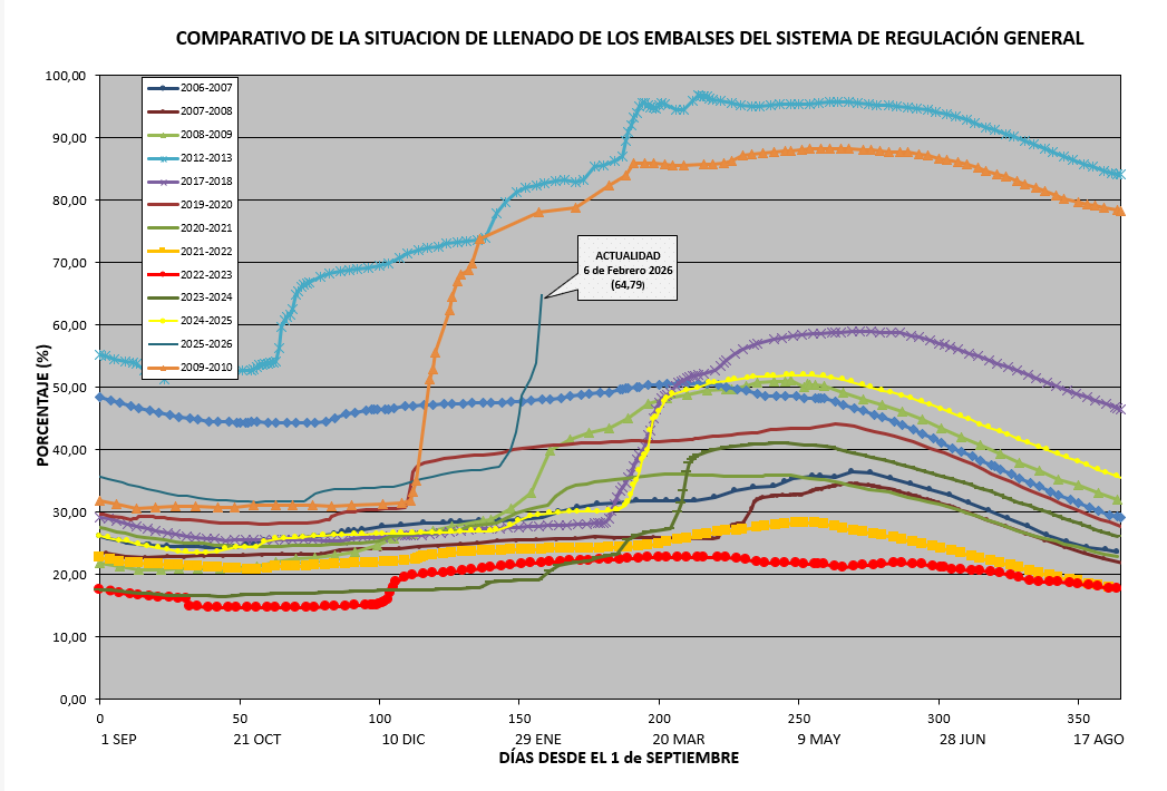Las lluvias extraordinarias de enero catapultan los niveles de los embalses de la Regulación General hasta el 52%