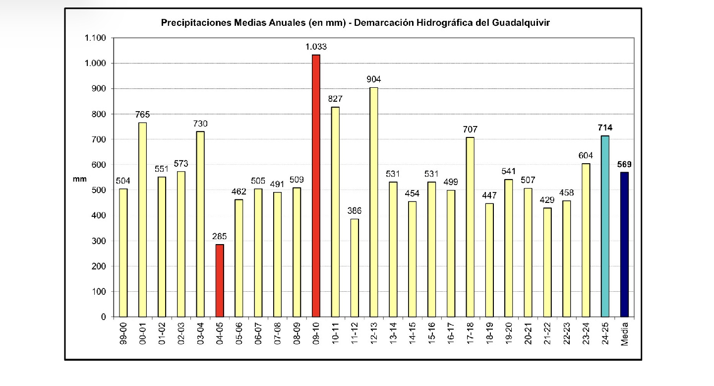 Las lluvias de enero y febrero dejan los embalses de la Regulación General por encima del 80% de su capacidad
