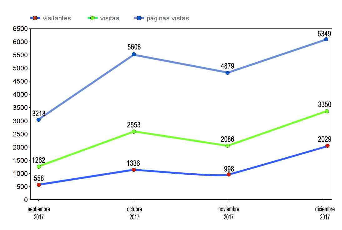 LA WEB LLEGA EN DICIEMBRE A LOS DOS MIL VISITANTES ÚNICOS