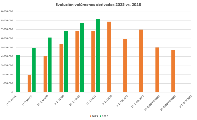 Captura de pantalla Vol. derivados 2025 vs. 2026 CRVIG