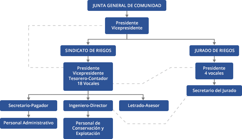 Organización General de la Comunidad de Regantes