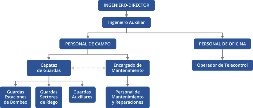 Personal de Conservación y Explotación